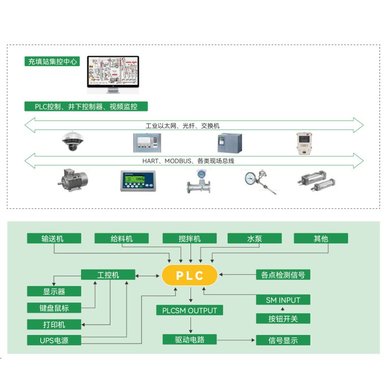 Main Functions of the Smart Control System