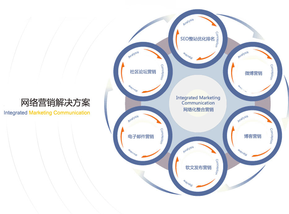 广州手机搜索引擎代运营流程