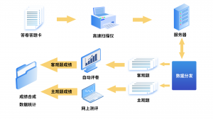 石家庄答题卡扫描服务商TOP3推荐：技术与口碑双优之选深度解析