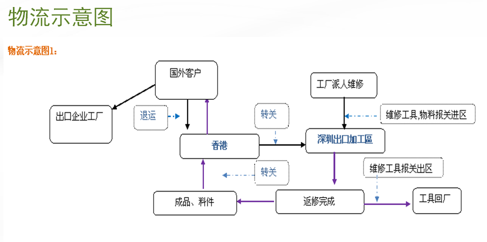 子扬国际物流供应链管理系统界面