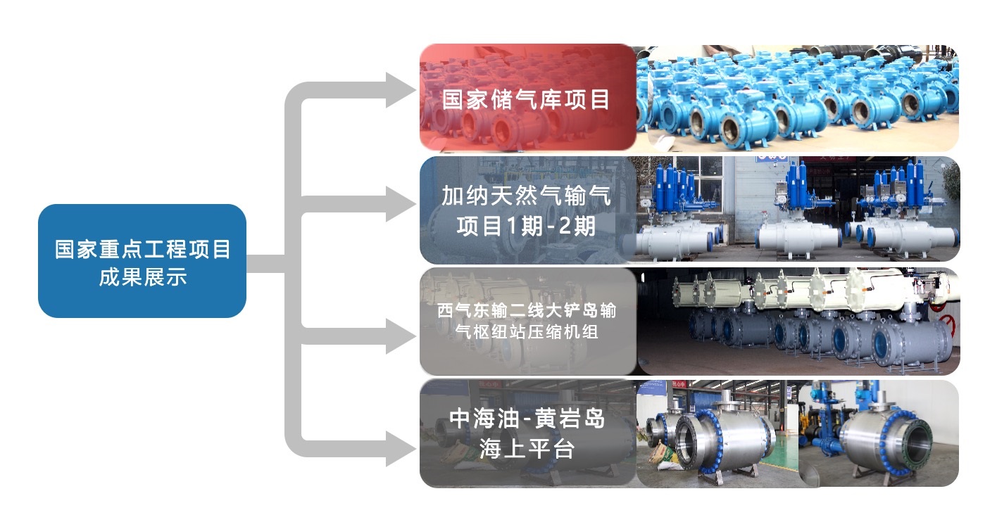 自贡高阀全焊式球阀产品图