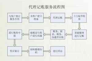 沪苏财务外包、代理记账及税务代理机构推荐，昆山树信等受关注