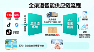 沈阳、长春、南京、杭州、哈尔滨S2B2C相关业务推荐,聚焦优质服务机构