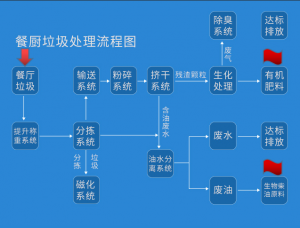 优质推荐：餐厨垃圾处理一体化设备/处理机/设备源头实力厂家大盘点
