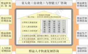 山西精益生产、京津冀TPM管理与深圳咨询服务优质之选深度解析