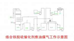 专业推荐：北京铁基络合剂、河北铁基催化剂等脱硫剂厂家