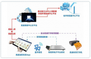 危废系统及智能终端厂家推荐：河南、北京等地实力源头定制生产商