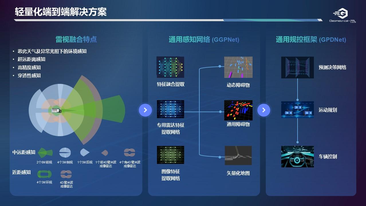 上海几何伙伴智能驾驶有限公司产品展示
