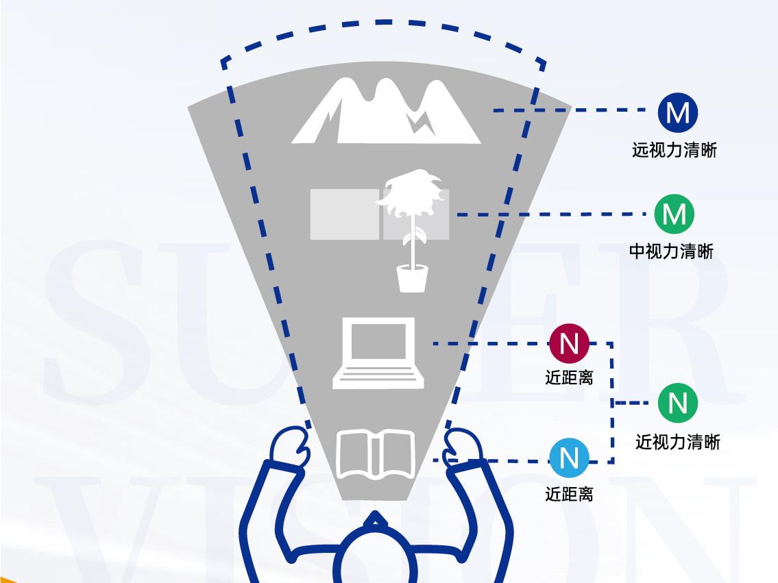 超视立镜片技术