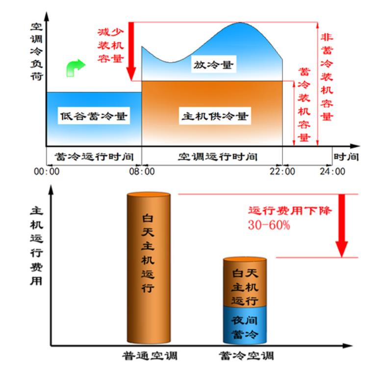 蓄冷系统示意图