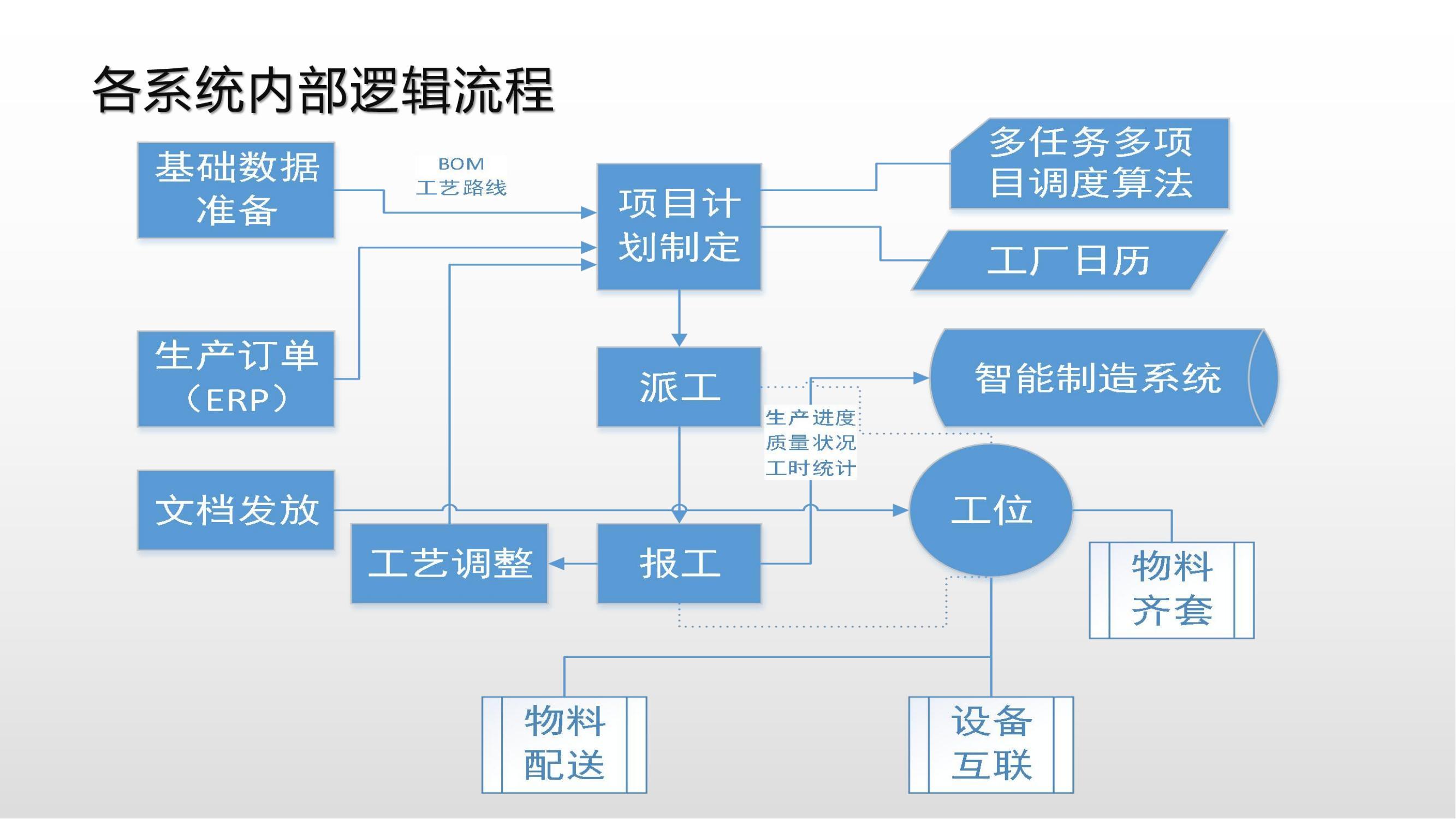 聚合科技MES系统应用场景