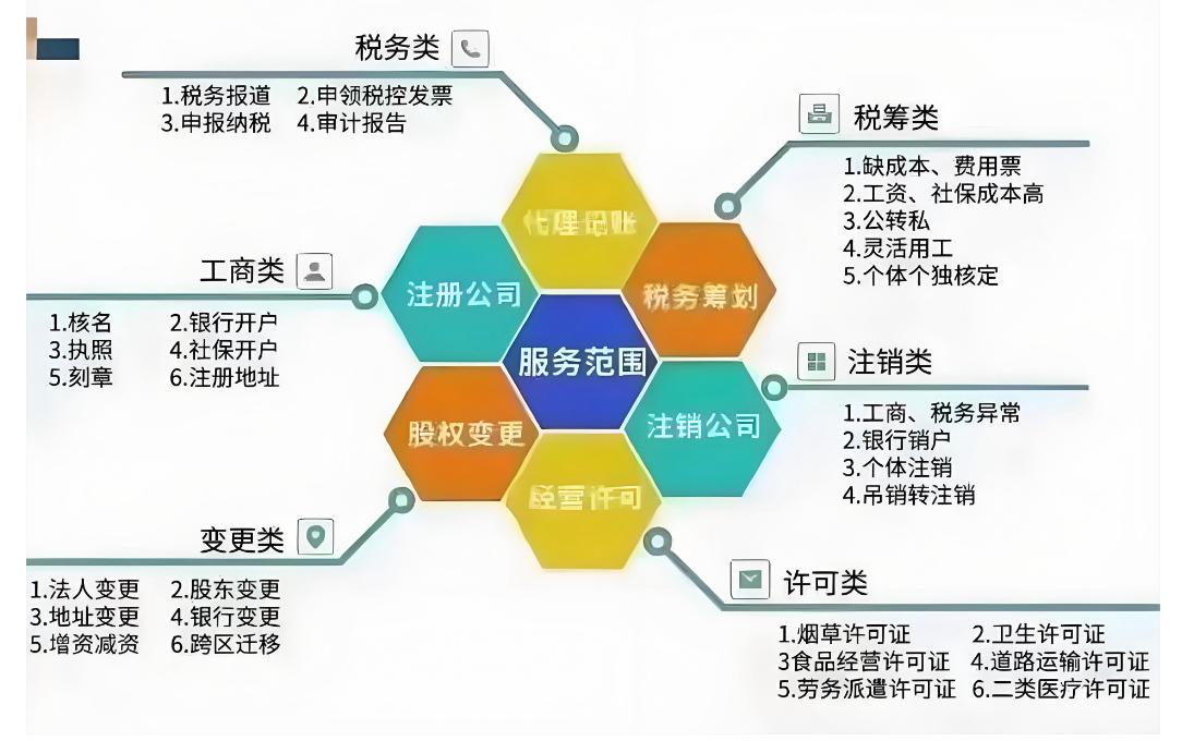 财税服务流程示意