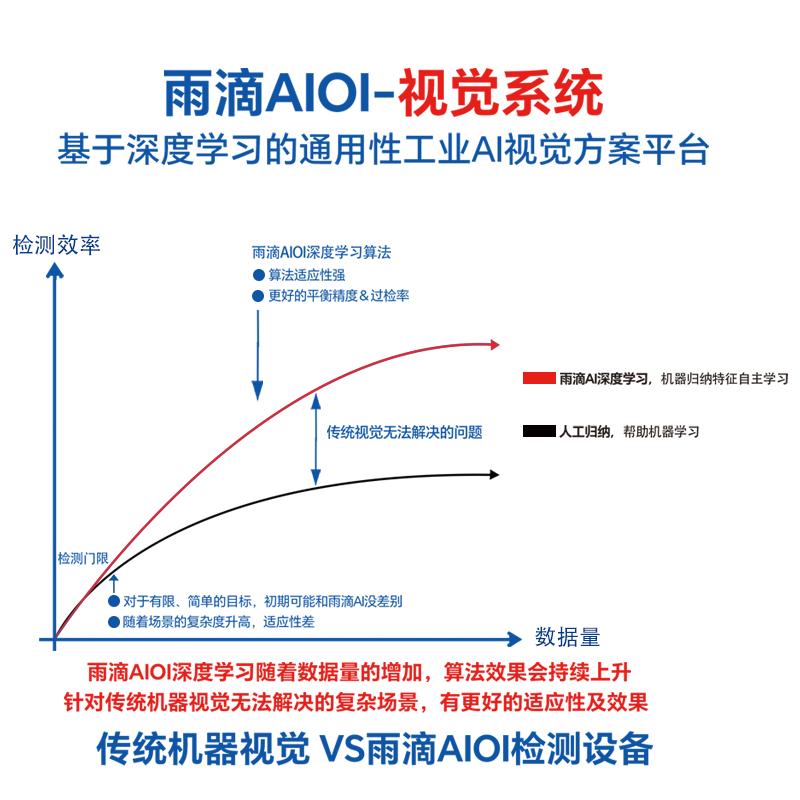 雨滴科技全自动筛选机产线