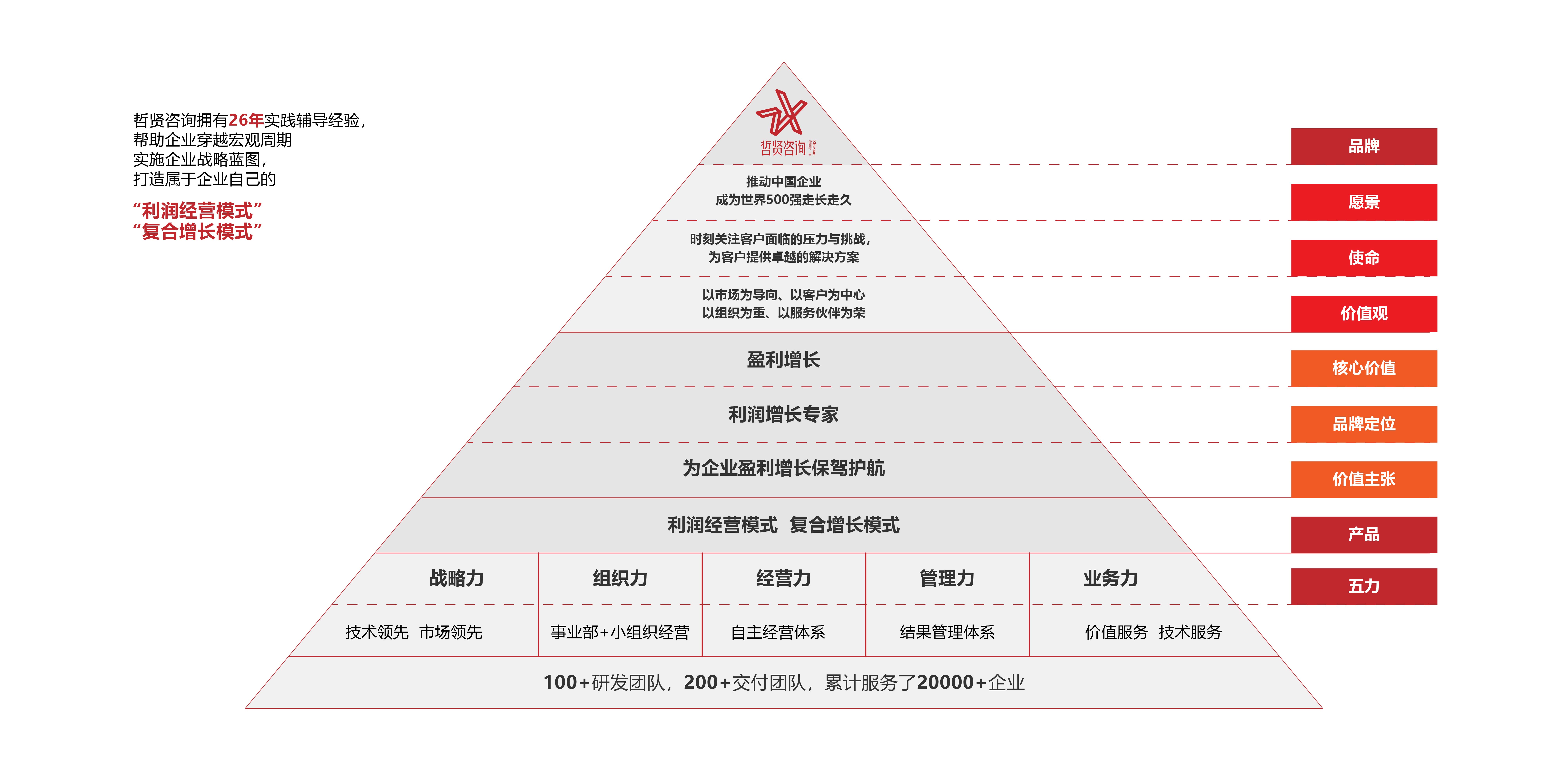 哲贤咨询团队协作