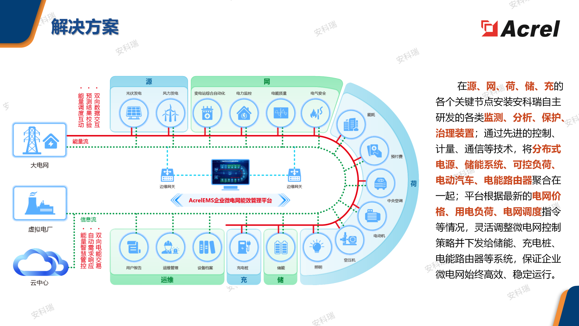 安科瑞产品系列