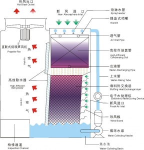 2026年江苏高效蒸发式冷凝器厂家哪家好?格瓦宾换热科技深度解析