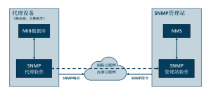 SNMP 基础全解析：网络管理新手必读