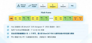 深入 FSoE 安全 PDU:六字节报文如何承载 SIL3 安全等级